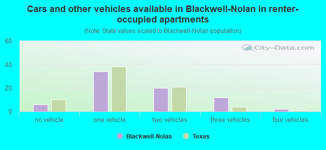 Cars and other vehicles available in Blackwell-Nolan in renter-occupied apartments