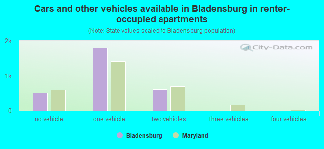 Cars and other vehicles available in Bladensburg in renter-occupied apartments