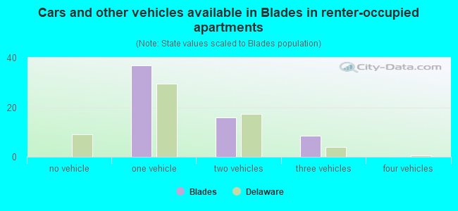 Cars and other vehicles available in Blades in renter-occupied apartments