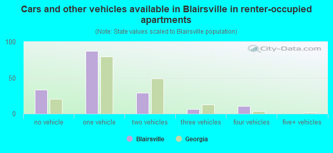 Cars and other vehicles available in Blairsville in renter-occupied apartments
