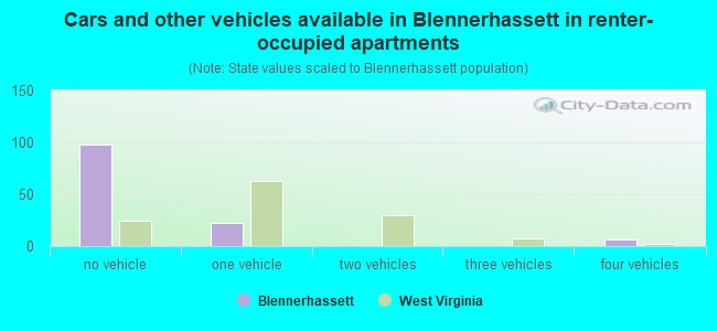 Cars and other vehicles available in Blennerhassett in renter-occupied apartments