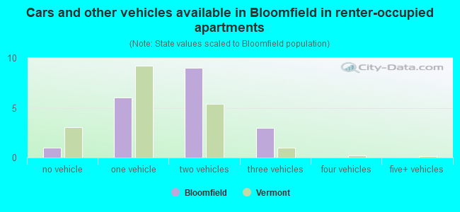 Cars and other vehicles available in Bloomfield in renter-occupied apartments