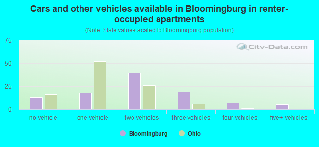 Cars and other vehicles available in Bloomingburg in renter-occupied apartments