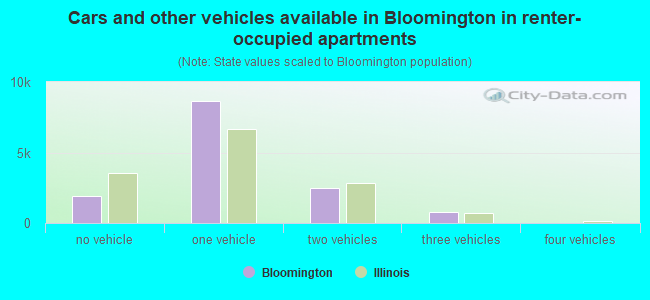 Cars and other vehicles available in Bloomington in renter-occupied apartments