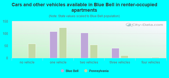 Cars and other vehicles available in Blue Bell in renter-occupied apartments