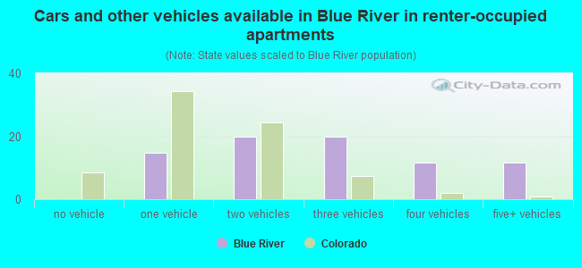 Cars and other vehicles available in Blue River in renter-occupied apartments