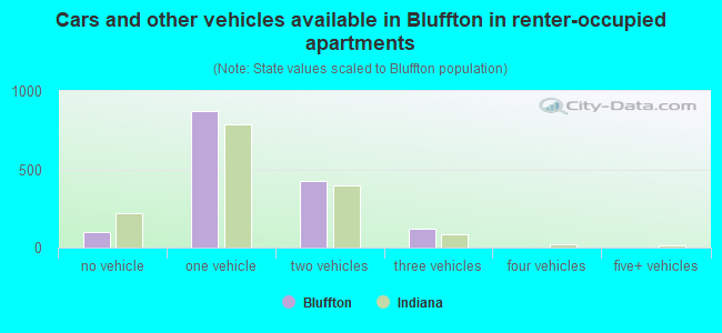 Cars and other vehicles available in Bluffton in renter-occupied apartments
