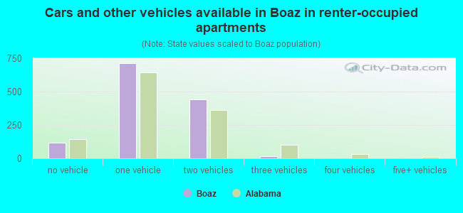 Cars and other vehicles available in Boaz in renter-occupied apartments