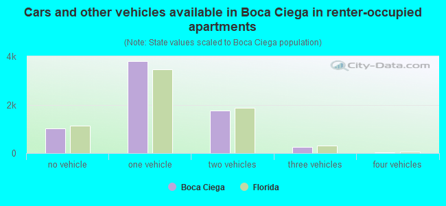 Cars and other vehicles available in Boca Ciega in renter-occupied apartments