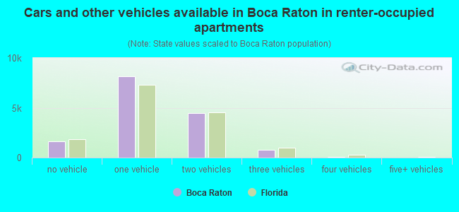 Cars and other vehicles available in Boca Raton in renter-occupied apartments