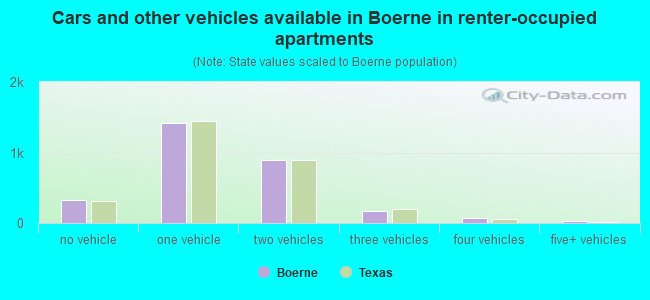 Cars and other vehicles available in Boerne in renter-occupied apartments