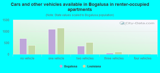Cars and other vehicles available in Bogalusa in renter-occupied apartments