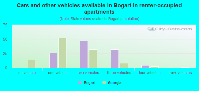 Cars and other vehicles available in Bogart in renter-occupied apartments