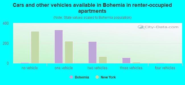 Cars and other vehicles available in Bohemia in renter-occupied apartments