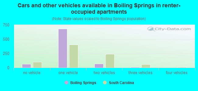 Cars and other vehicles available in Boiling Springs in renter-occupied apartments