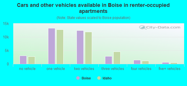 Cars and other vehicles available in Boise in renter-occupied apartments