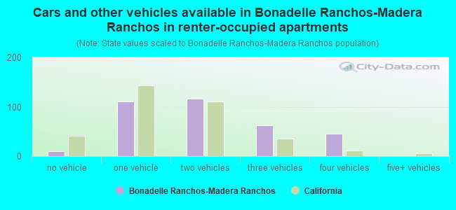 Cars and other vehicles available in Bonadelle Ranchos-Madera Ranchos in renter-occupied apartments