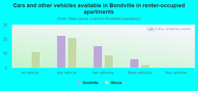 Cars and other vehicles available in Bondville in renter-occupied apartments