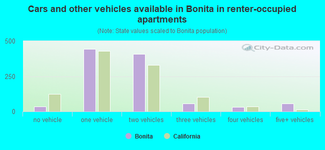 Cars and other vehicles available in Bonita in renter-occupied apartments