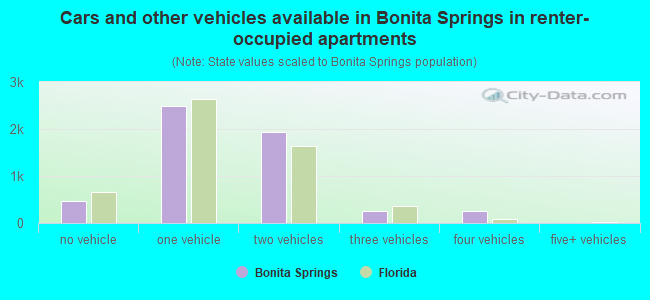 Cars and other vehicles available in Bonita Springs in renter-occupied apartments