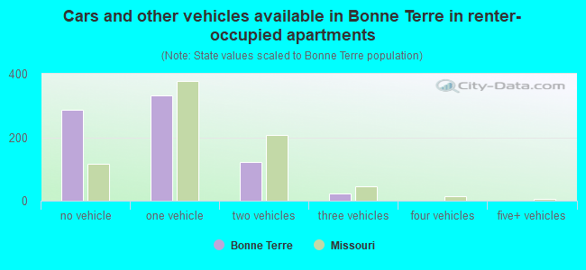 Cars and other vehicles available in Bonne Terre in renter-occupied apartments
