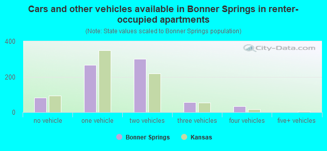 Cars and other vehicles available in Bonner Springs in renter-occupied apartments