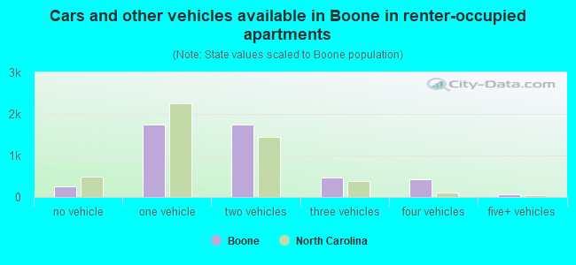 Cars and other vehicles available in Boone in renter-occupied apartments
