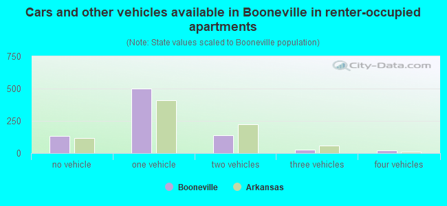 Cars and other vehicles available in Booneville in renter-occupied apartments