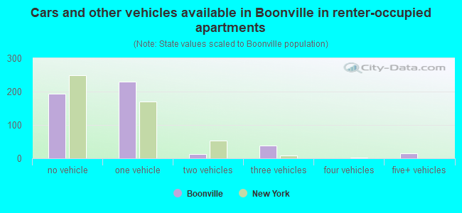 Cars and other vehicles available in Boonville in renter-occupied apartments