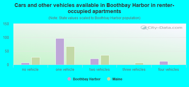 Cars and other vehicles available in Boothbay Harbor in renter-occupied apartments