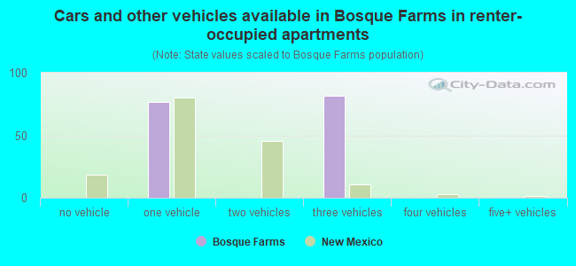 Cars and other vehicles available in Bosque Farms in renter-occupied apartments