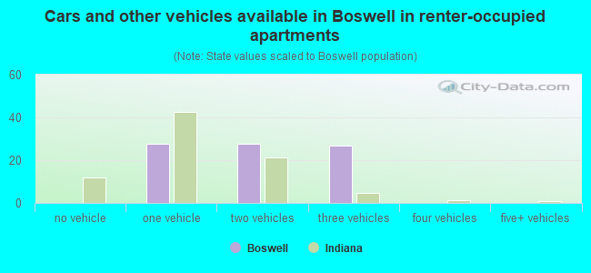 Cars and other vehicles available in Boswell in renter-occupied apartments