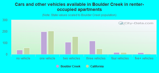 Cars and other vehicles available in Boulder Creek in renter-occupied apartments