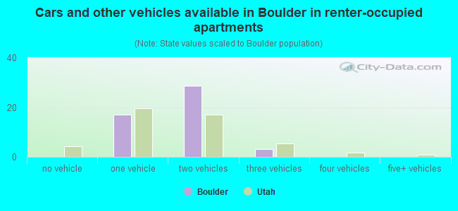 Cars and other vehicles available in Boulder in renter-occupied apartments