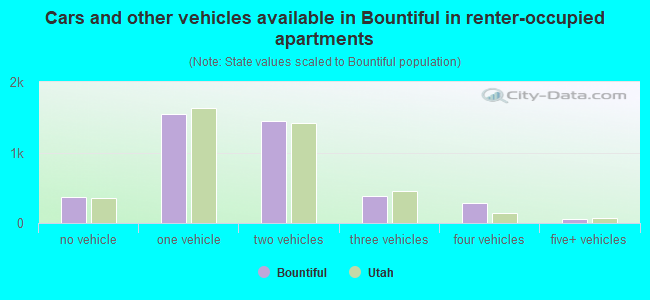 Cars and other vehicles available in Bountiful in renter-occupied apartments