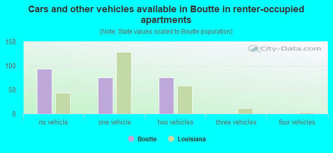Cars and other vehicles available in Boutte in renter-occupied apartments