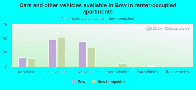 Cars and other vehicles available in Bow in renter-occupied apartments