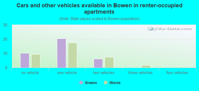 Cars and other vehicles available in Bowen in renter-occupied apartments