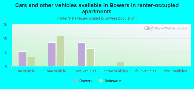 Cars and other vehicles available in Bowers in renter-occupied apartments