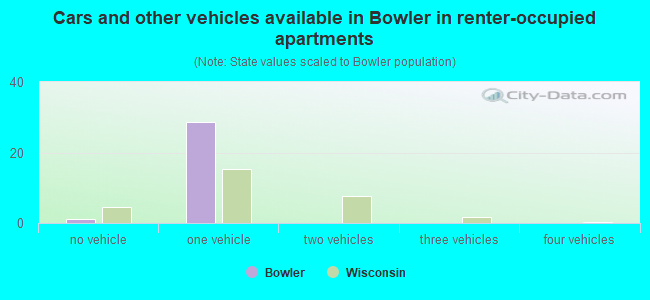 Cars and other vehicles available in Bowler in renter-occupied apartments