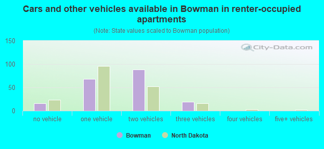 Cars and other vehicles available in Bowman in renter-occupied apartments