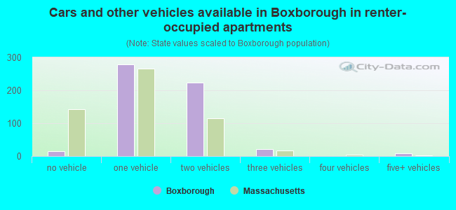 Cars and other vehicles available in Boxborough in renter-occupied apartments