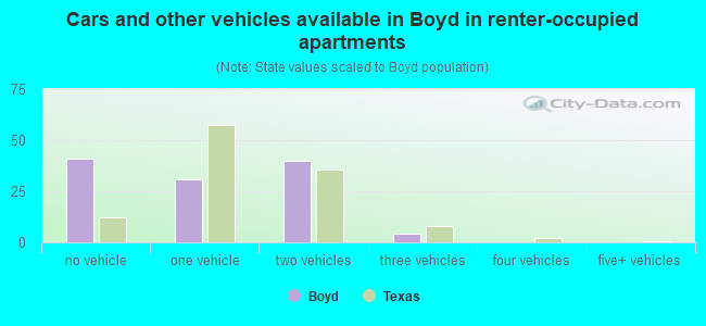 Cars and other vehicles available in Boyd in renter-occupied apartments