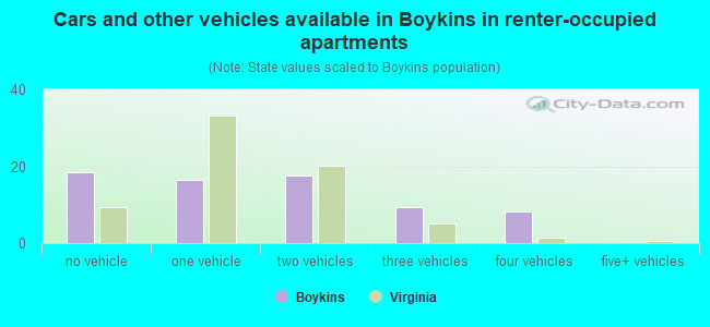 Cars and other vehicles available in Boykins in renter-occupied apartments