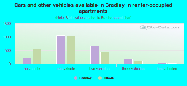 Cars and other vehicles available in Bradley in renter-occupied apartments