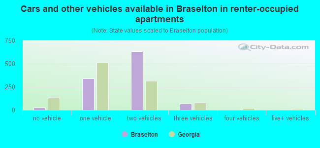 Cars and other vehicles available in Braselton in renter-occupied apartments