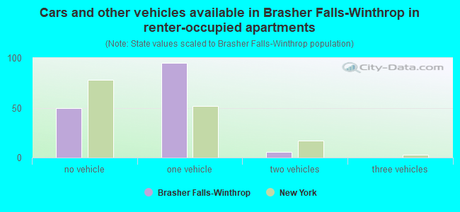 Cars and other vehicles available in Brasher Falls-Winthrop in renter-occupied apartments