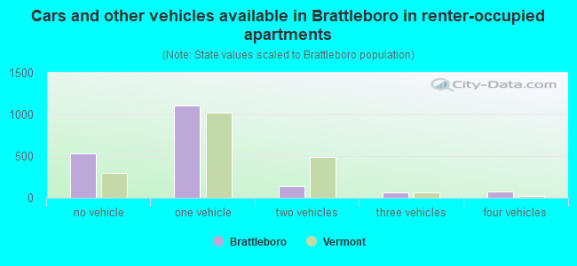 Cars and other vehicles available in Brattleboro in renter-occupied apartments
