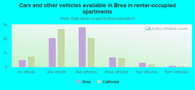 Cars and other vehicles available in Brea in renter-occupied apartments