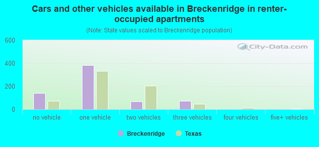 Cars and other vehicles available in Breckenridge in renter-occupied apartments